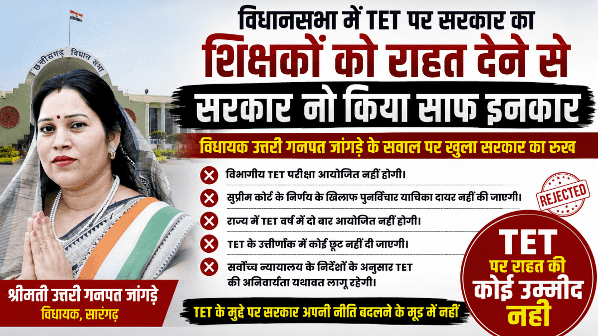 Raipur News : छत्तीसगढ़ विधानसभा: TET पर शिक्षकों को राहत से सरकार का साफ इनकार, विधायक उत्तरी जांगड़े के सवाल पर खुला सरकार का रुख