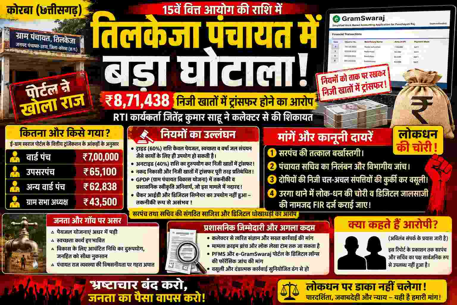 Korba news : तिलकेजा में डिजिटल घोटाला: पंचायत निधि निजी खातों में ट्रांसफर, लाखों का गबन उजागर