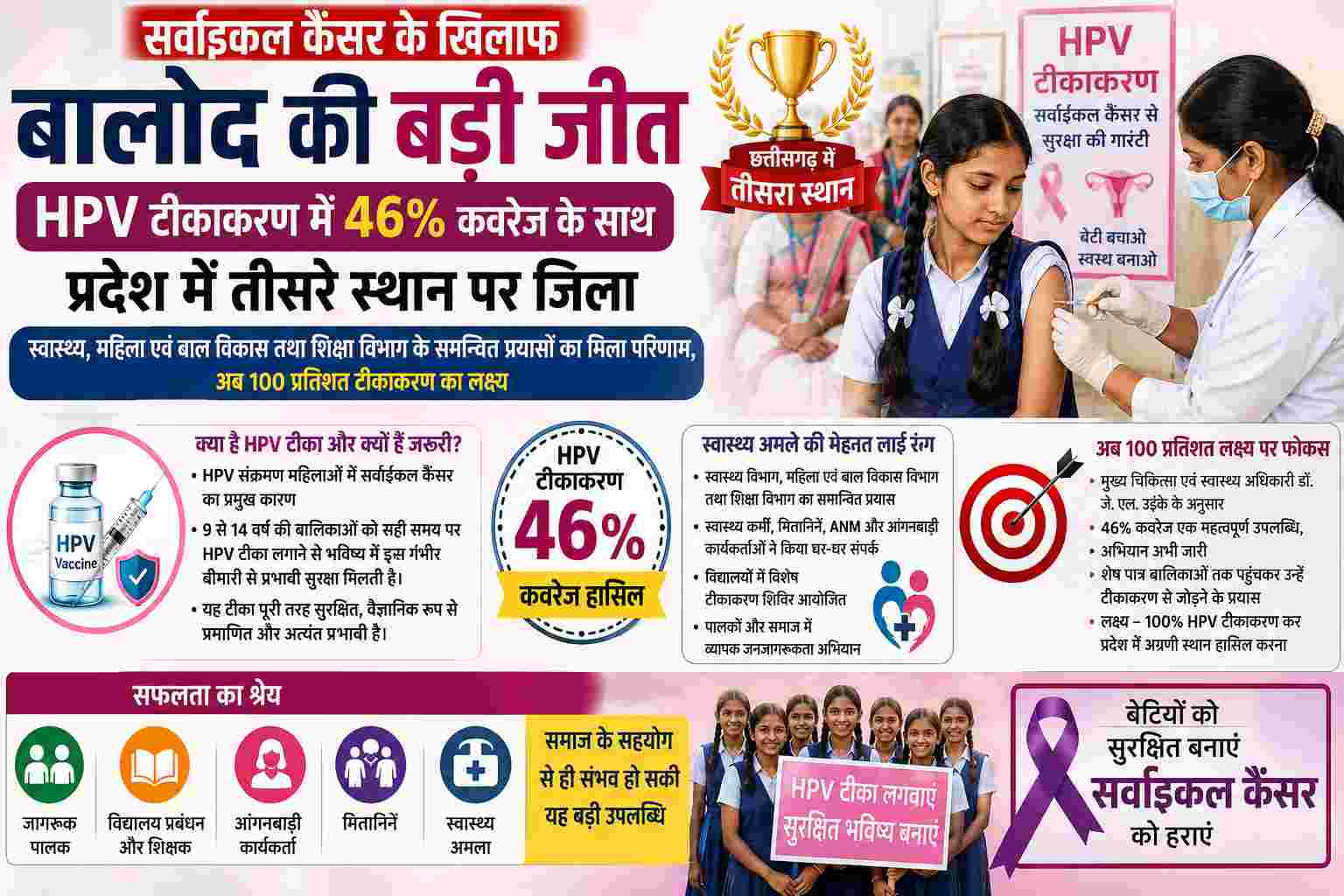 Balod News : सर्वाइकल कैंसर रोकथाम में बालोद की बड़ी उपलब्धि, HPV टीकाकरण में 46% कवरेज के साथ प्रदेश में तीसरा स्थान