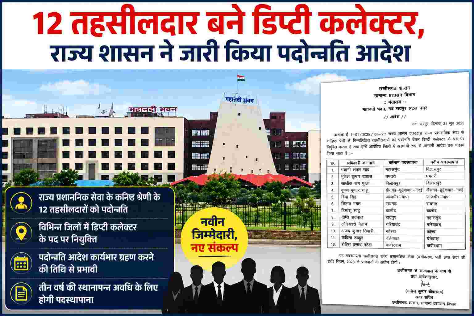 Raipur news : 12 तहसीलदार बने डिप्टी कलेक्टर, राज्य शासन ने जारी किया पदोन्नति आदेश
